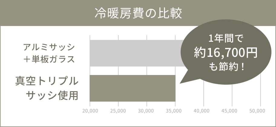 高性能トリプルガラス樹脂窓