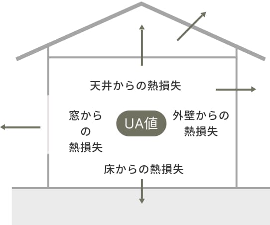 UA値（外皮平均熱貫流率）の説明図